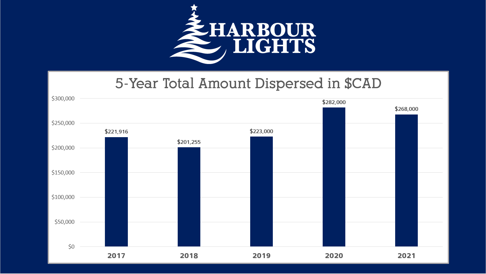 Harbour Lights Donation Totals 2021