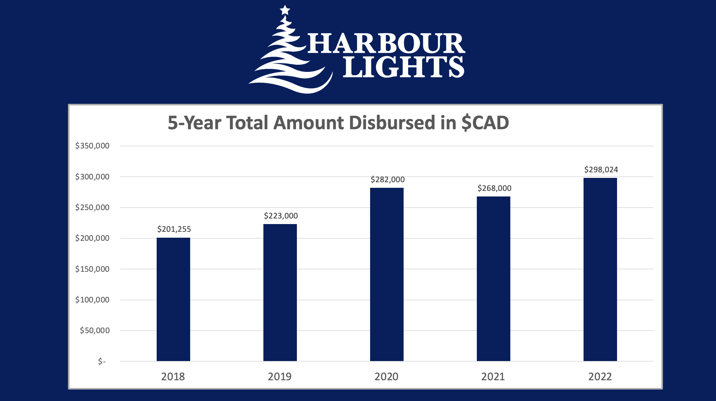 Harbour Lights Donation Totals 2021